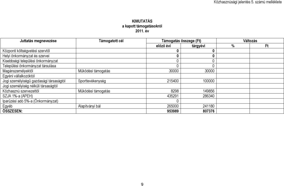 Kisebbségi települési önkormányzat 0 0 Települési önkormányzat társulása 0 0 Magánszemélyektől Működési támogatás 30000 30000 Egyéni vállalkozóktól Jogi személyiségű