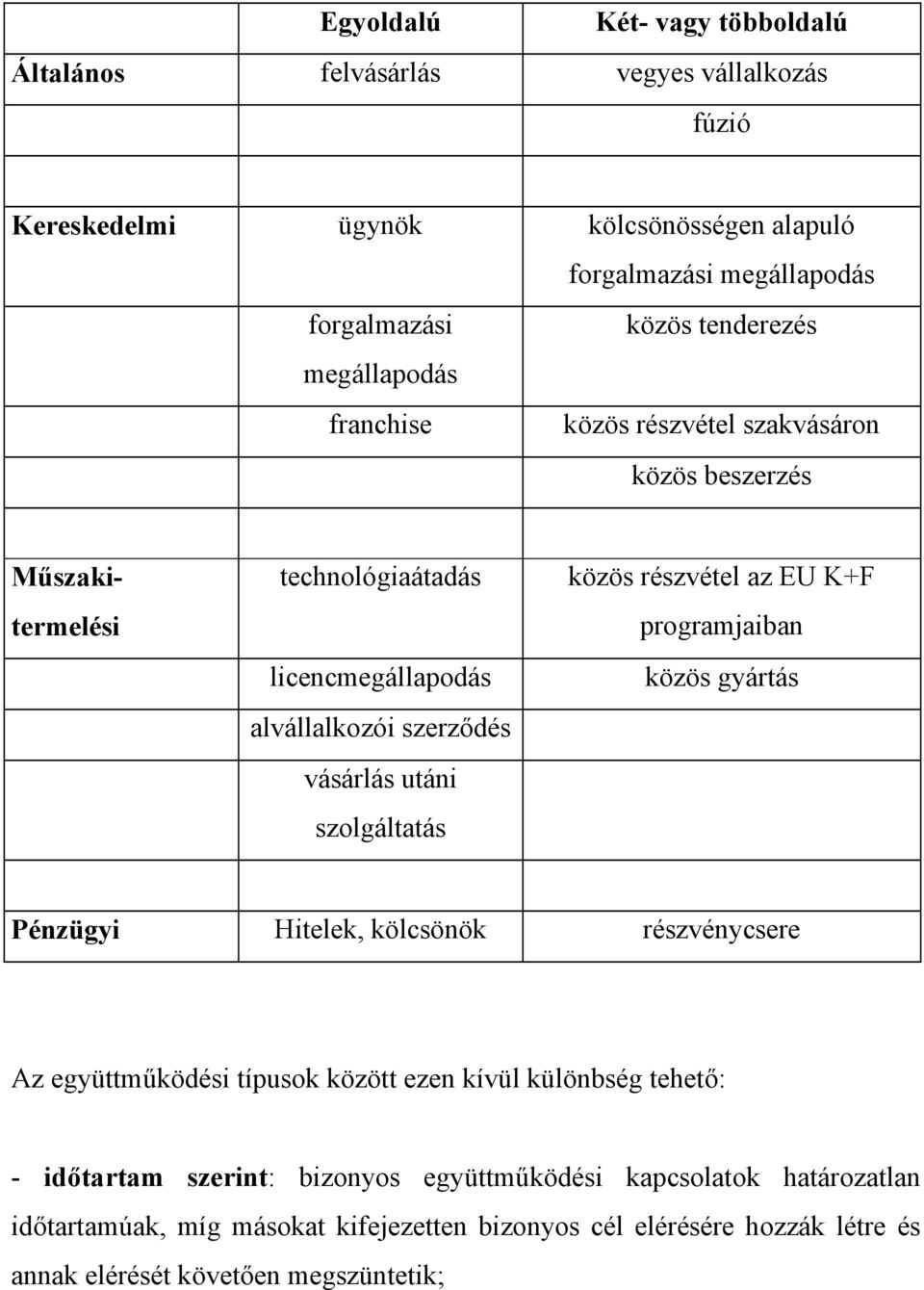 szolgáltatás közös részvétel az EU K+F programjaiban közös gyártás Pénzügyi Hitelek, kölcsönök részvénycsere Az együttműködési típusok között ezen kívül különbség tehető: -