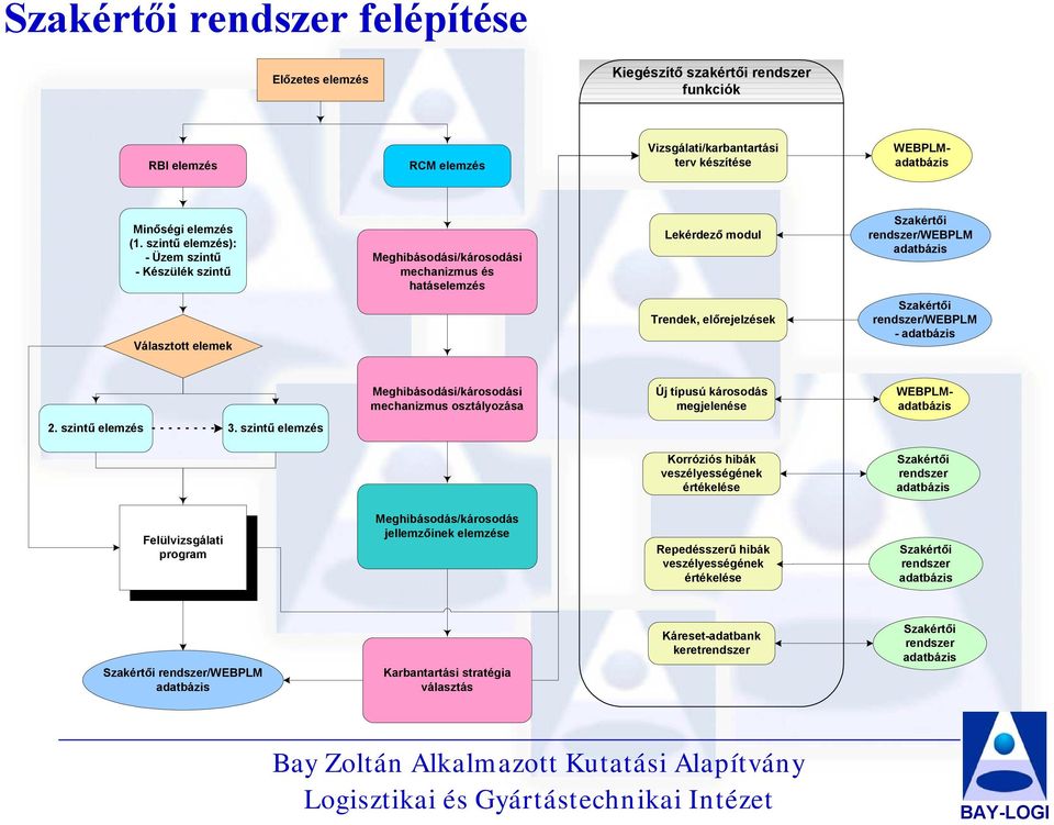 Szakértői rendszer/webplm - adatbázis Meghibásodási/károsodási mechanizmus osztályozása Új típusú károsodás megjelenése WEBPLMadatbázis 2. szintű elemzés 3.