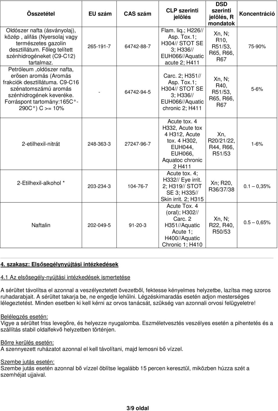 Forráspont tartomány:165c - 290C ) C >= 10% 265-191-7 64742-88-7-64742-94-5 CLP szerinti jelölés Flam. liq.; H226// Asp. Tox.1; H304// STOT SE 3; H336// EUH066//Aquatic acute 2; H411 Carc.