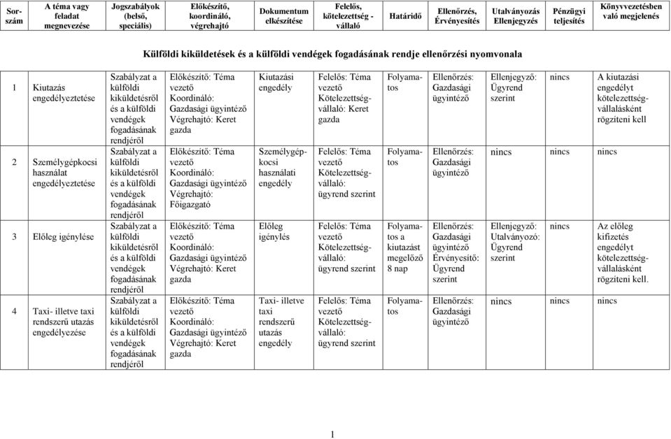Előleg igénylés Taxi- illetve taxi rendszerű utazás Téma Keret Téma ügyrend Téma ügyrend Téma ügyrend a kiutazást megelőző 8 nap