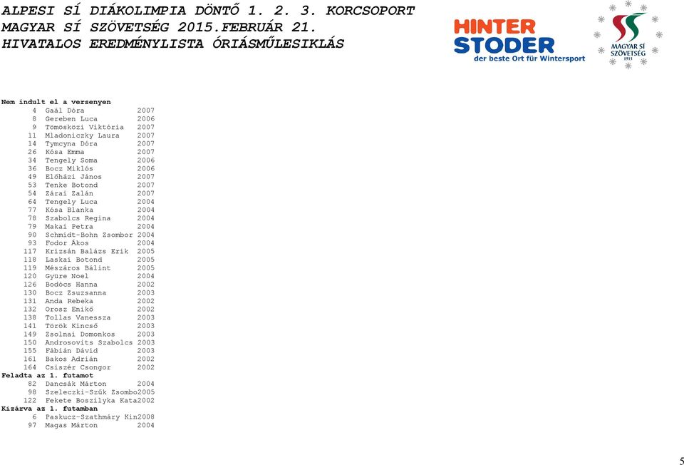 Krizsán Balázs Erik 2005 118 Laskai Botond 2005 119 Mészáros Bálint 2005 120 Gyüre Noel 2004 126 Bodócs Hanna 2002 130 Bocz Zsuzsanna 2003 131 Anda Rebeka 2002 132 Orosz Enikő 2002 138 Tollas