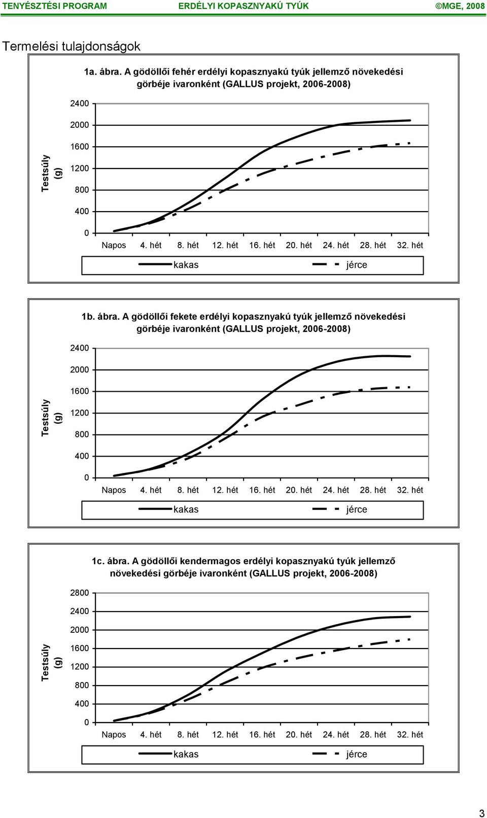 A gödöllői fekete erdélyi kopasznyakú tyúk jellemző növekedési görbéje ivaronként (GALLUS projekt, 2006-2008) Testsúly (g) 1200 800 400 0 Napos 4. hét 8. hét 12. hét 16. hét 20. hét 24. hét 28.