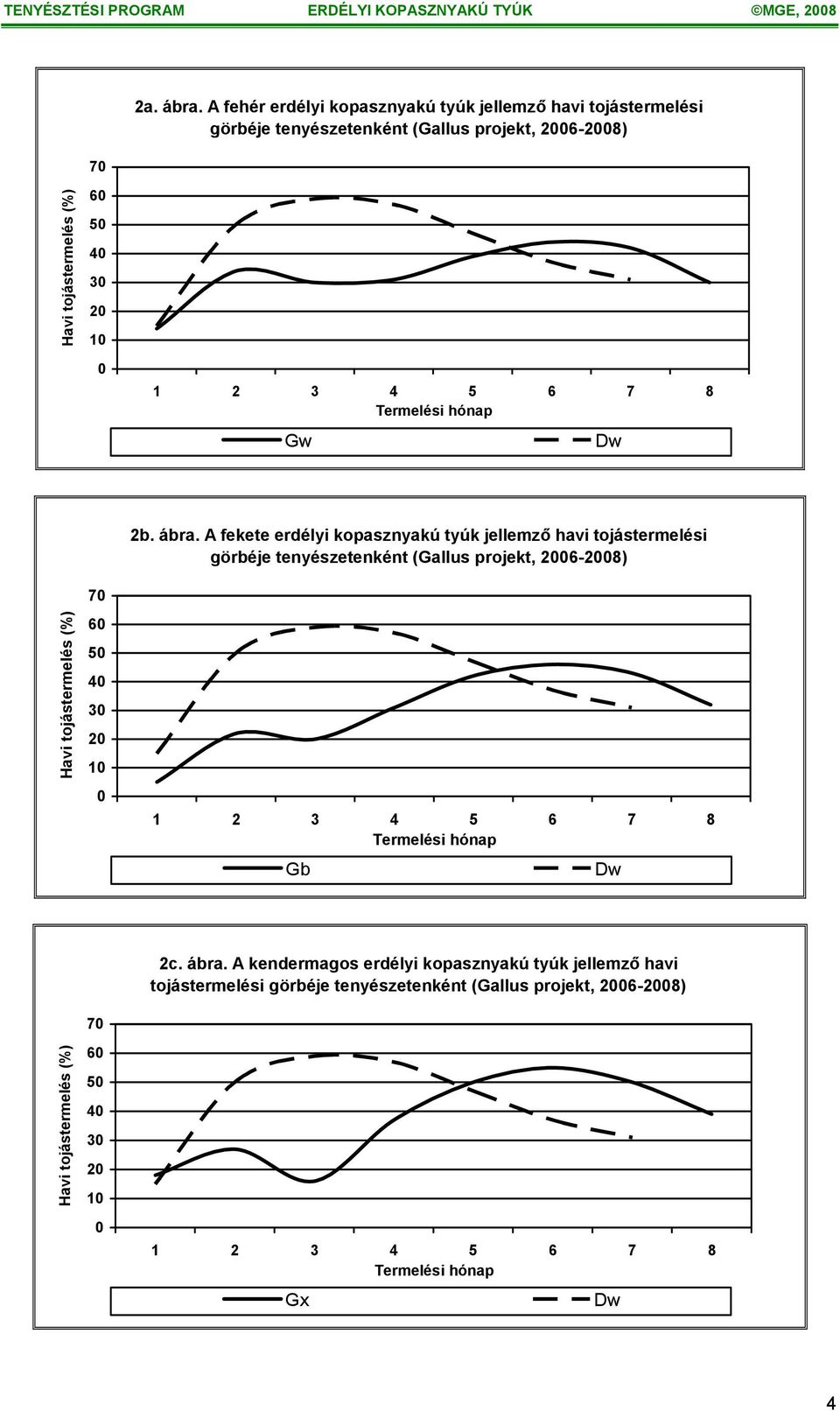 1 2 3 4 5 6 7 8 Termelési hónap Gw Dw Havi tojástermelés (%) 70 60 50 40 30 20 10 0 2b. ábra.
