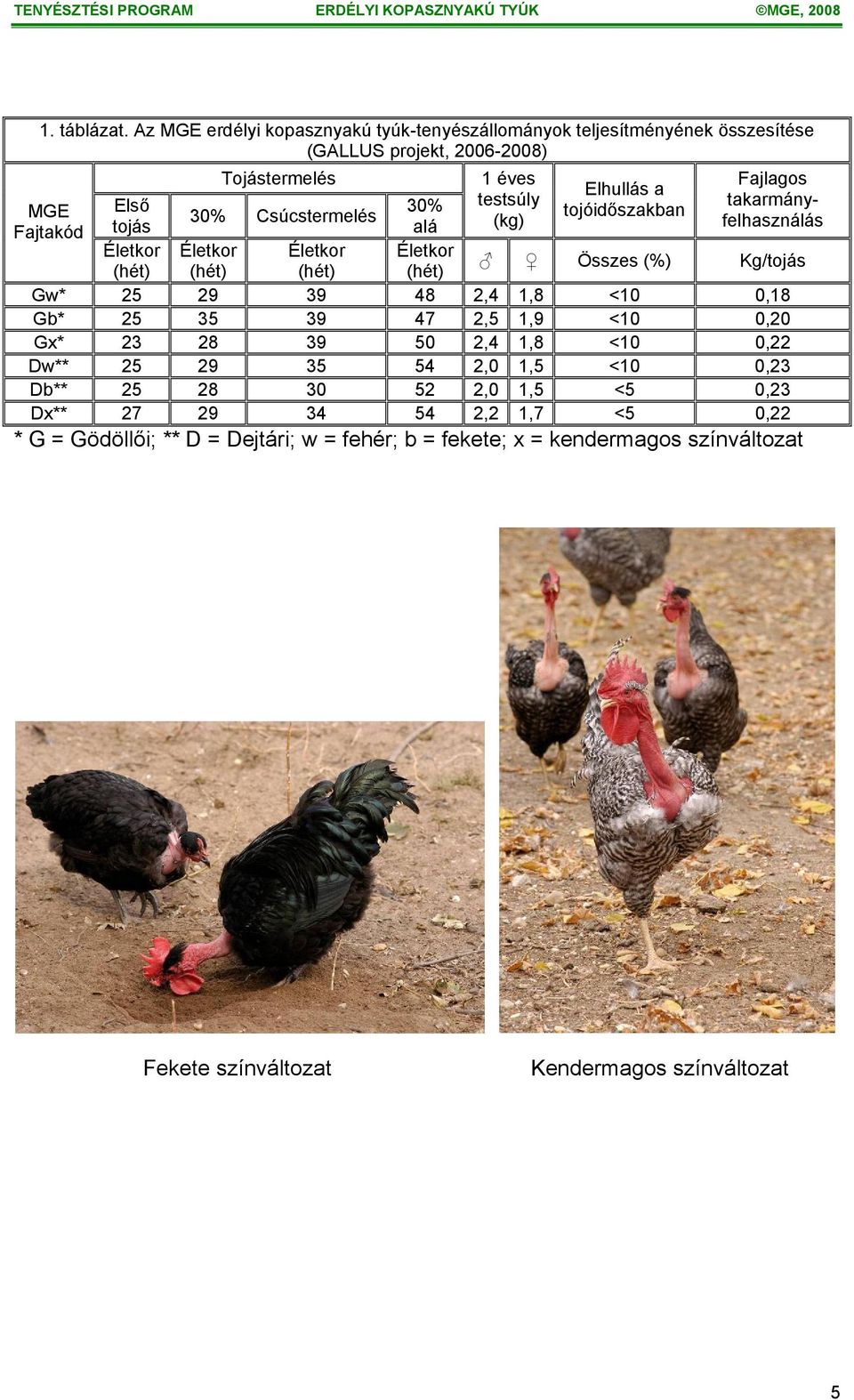 tojóidőszakban Fajlagos takarmányfelhasználás MGE Első 30% 30% Csúcstermelés tojás alá Fajtakód Életkor Életkor Életkor Életkor (hét) (hét) (hét) (hét) Összes (%)