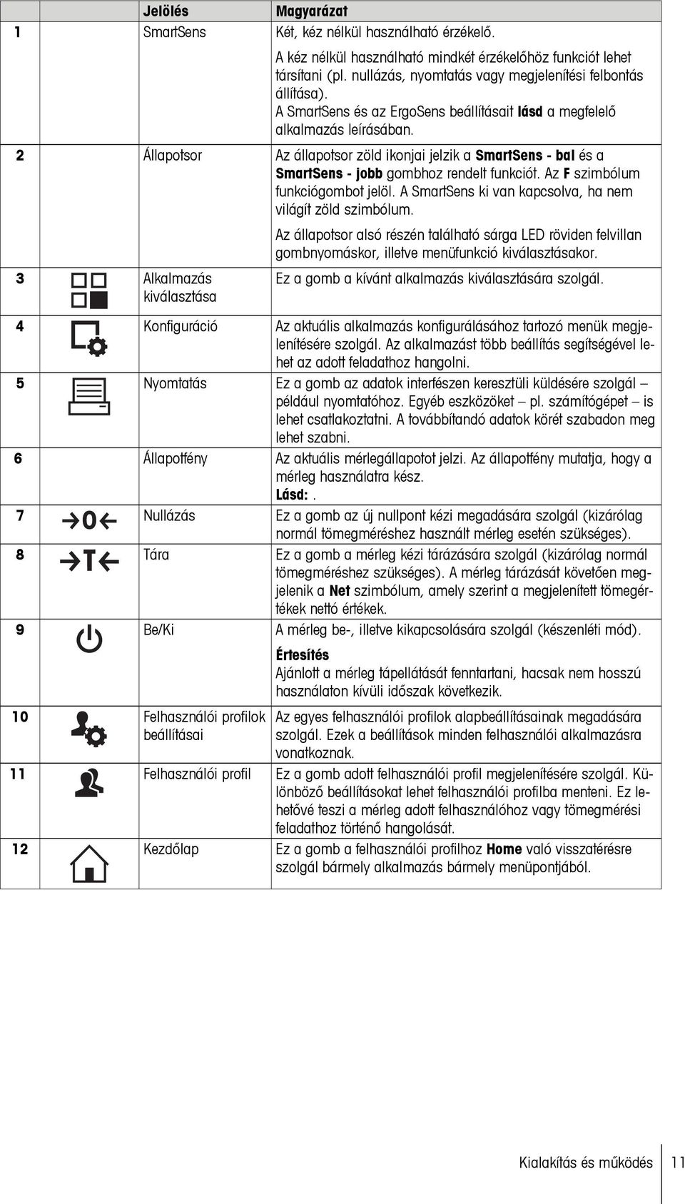 Állapotsor Az állapotsor zöld ikonjai jelzik a SmartSens - bal és a SmartSens - jobb gombhoz rendelt funkciót. Az F szimbólum funkciógombot jelöl.