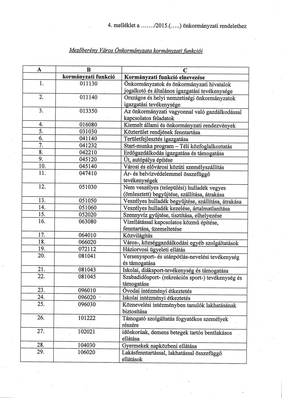 013350 Az önkormányzati vagyonnal való gazdálkodással kapcsolatos feladatok 4. 016080 Kiemelt állami és önkormányzati rendezvények 5. 031030 Közterület rendjének fenntartása 6.