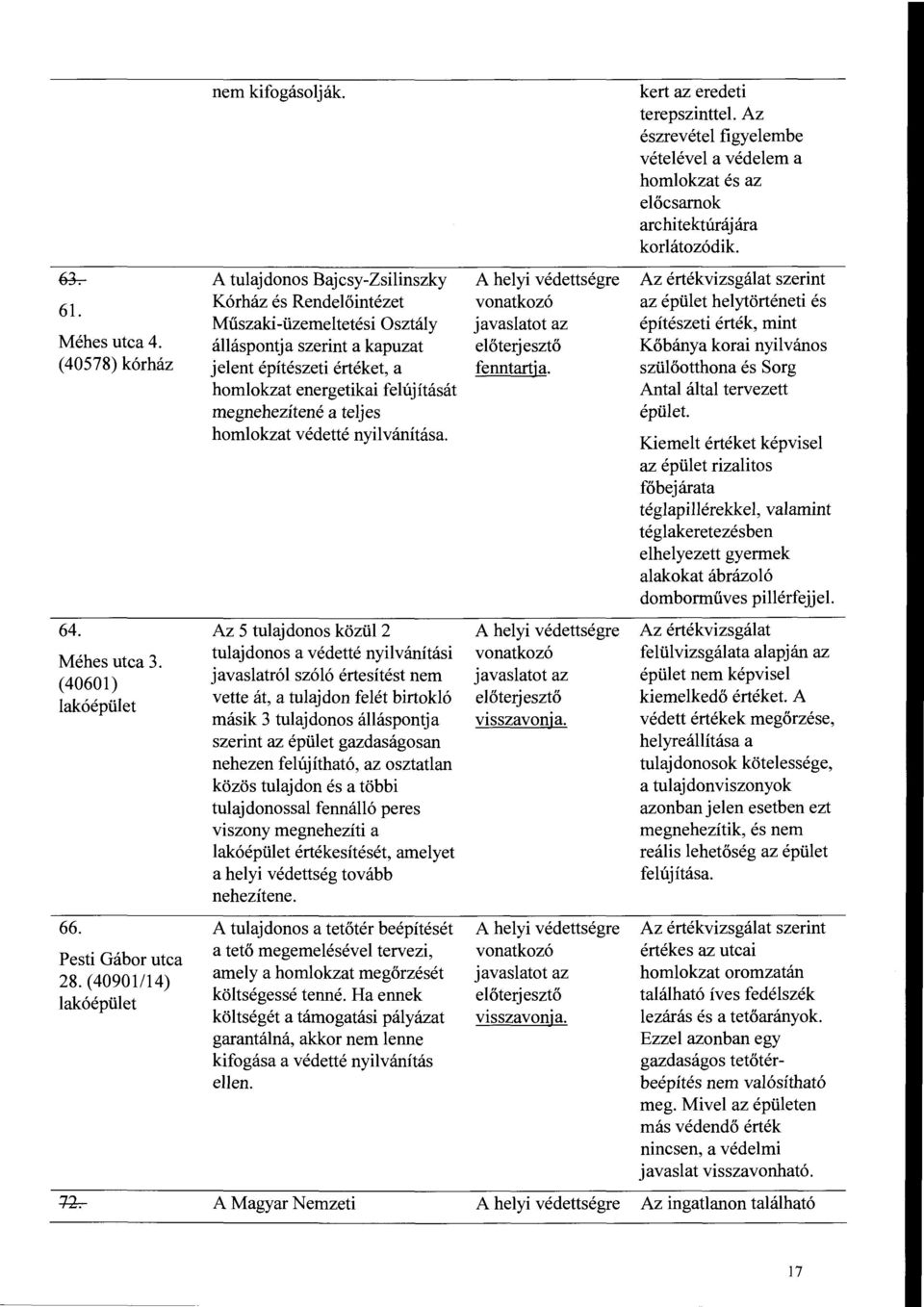 Műszaki -üzemeltetési Osztály javaslatot az építészeti érték, mint Méhes utca 4.