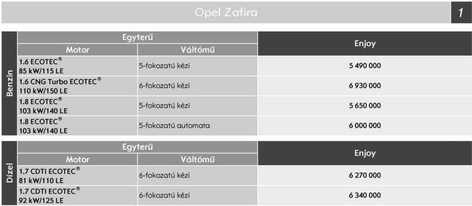 kw/110 LE 92 kw/125 LE Váltómű 5-fokozatú kézi 5 490 000 6 930 000