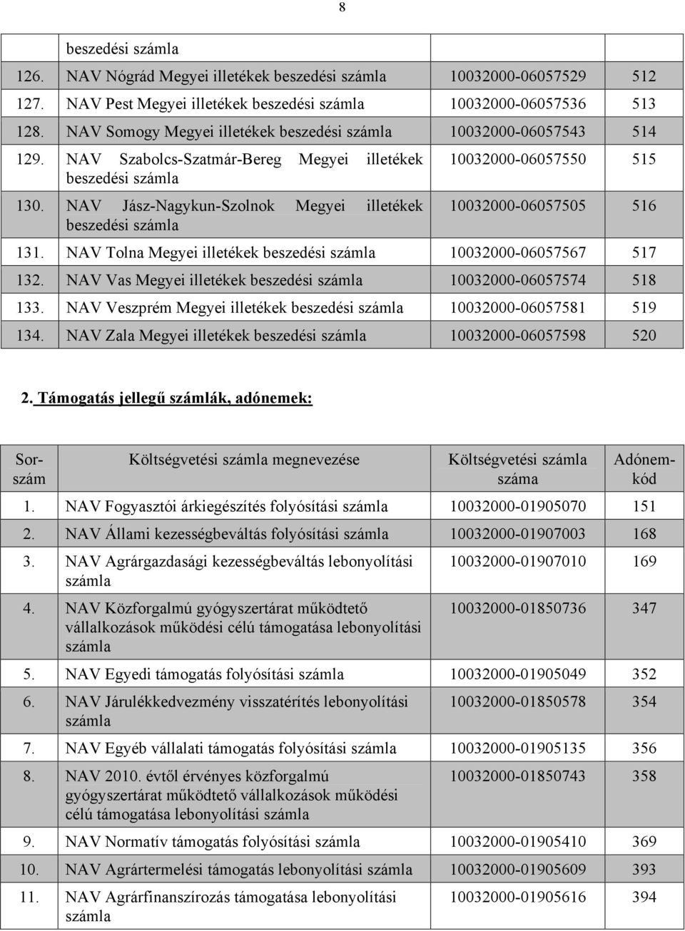 NAV Jász-Nagykun-Szolnok Megyei illetékek beszedési 10032000-06057550 515 10032000-06057505 516 131. NAV Tolna Megyei illetékek beszedési 10032000-06057567 517 132.