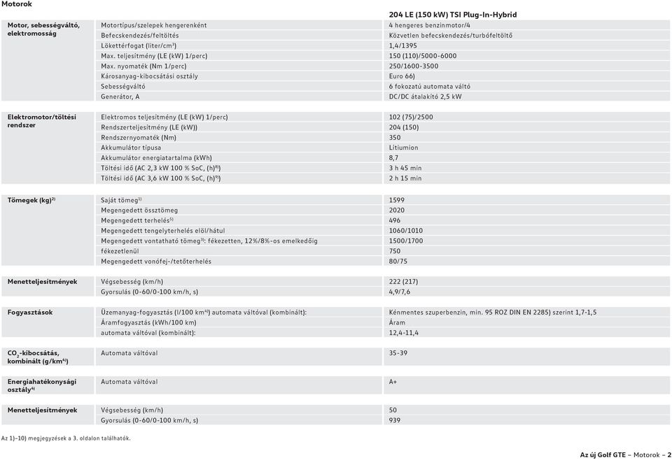 nyomaték (Nm 1/perc) 250/1600-3500 Károsanyag-kibocsátási osztály Euro 66) Sebességváltó 6 fokozatú automata váltó Generátor, A DC/DC átalakító 2,5 kw Elektromotor/töltési rendszer Elektromos