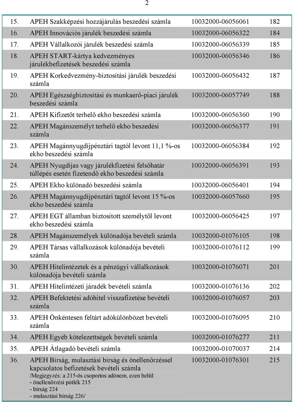 APEH Egészségbiztosítási és munkaerő-piaci járulék beszedési 10032000-06057749 188 21. APEH Kifizetőt terhelő ekho beszedési 10032000-06056360 190 22. APEH Magánszemélyt terhelő ekho beszedési 23.