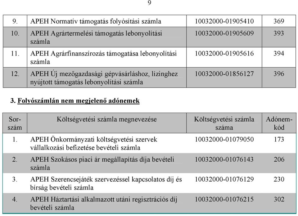 Folyószámlán nem megjelenő adónemek 10032000-01856127 396 Költségvetési megnevezése 1. APEH Önkormányzati költségvetési szervek vállalkozási befizetése bevételi 2.