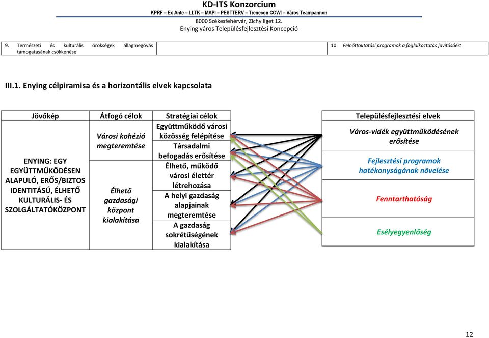 Enying célpiramisa és a horizontális elvek kapcsolata Jövőkép Átfogó célok Stratégiai célok Együttműködő városi Városi kohézió közösség felépítése megteremtése Társadalmi befogadás