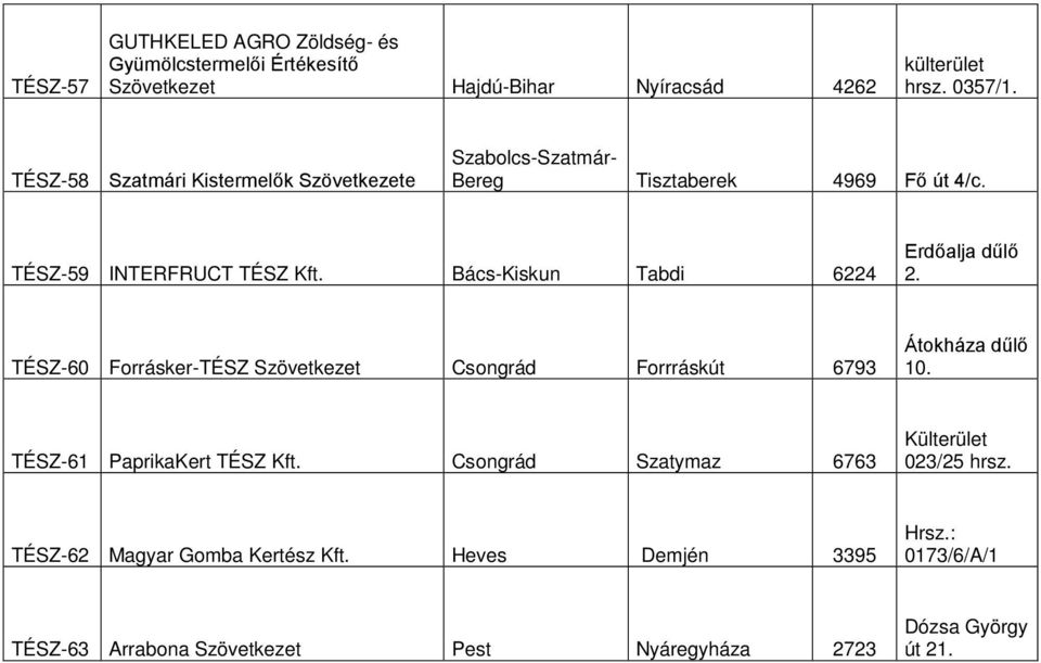 Bács-Kiskun Tabdi 6224 Erdőalja dűlő 2. TÉSZ-60 Forrásker-TÉSZ Csongrád Forrráskút 6793 Átokháza dűlő 10.