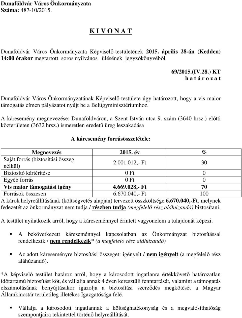 év % Saját forrás (biztosítási összeg nélkül) 2.001.012,- Ft 30 Biztosító kártérítése 0 Ft 0 Egyéb forrás 0 Ft 0 Vis maior támogatási igény 4.669.028,- Ft 70 Források összesen 6.670.