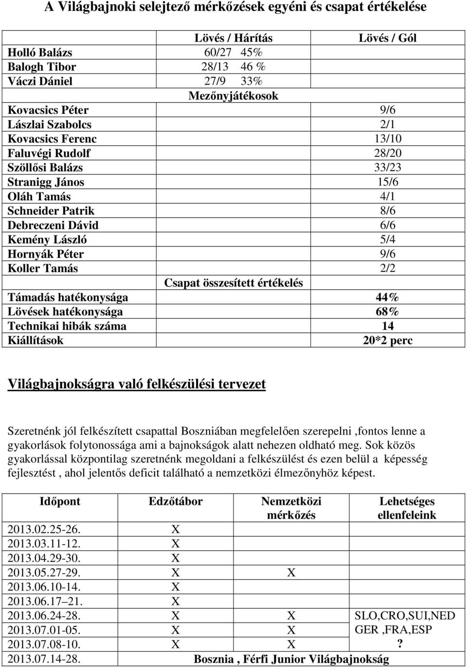 9/6 Koller Tamás 2/2 Csapat összesített értékelés Támadás hatékonysága 44% Lövések hatékonysága 68% Technikai hibák száma 14 Kiállítások 20*2 perc Világbajnokságra való felkészülési tervezet