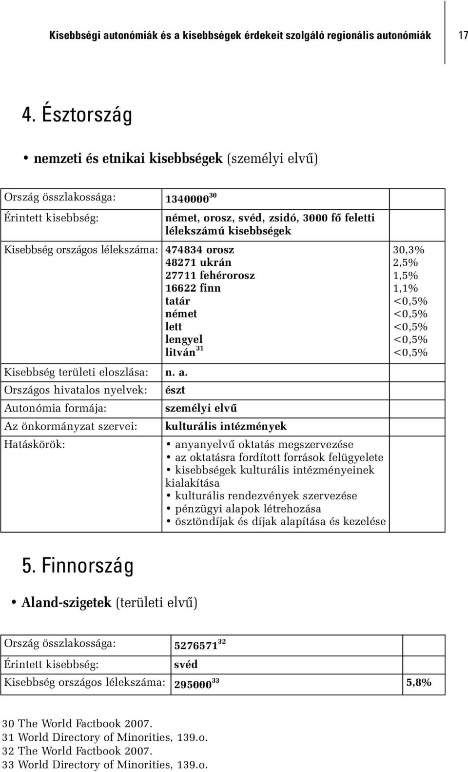 orosz 48271 ukrán 27711 fehérorosz 16622 finn tatár német lett lengyel litván 31 Kisebbség területi eloszlása: n. a.
