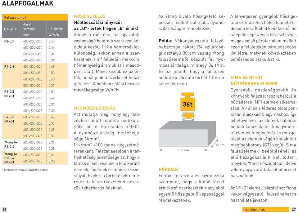 200 300 0,31 P2-0,4 600 200 375 0,25 Ytong A+ 600 200 300 0,31 P2-0,4 NF+GT 600 200 375 0,25 * Kétoldalt vakolt falazat esetén HŐSZIGETELÉS Hőátbocsátási tényező: az U - érték (régen k érték) Annak a