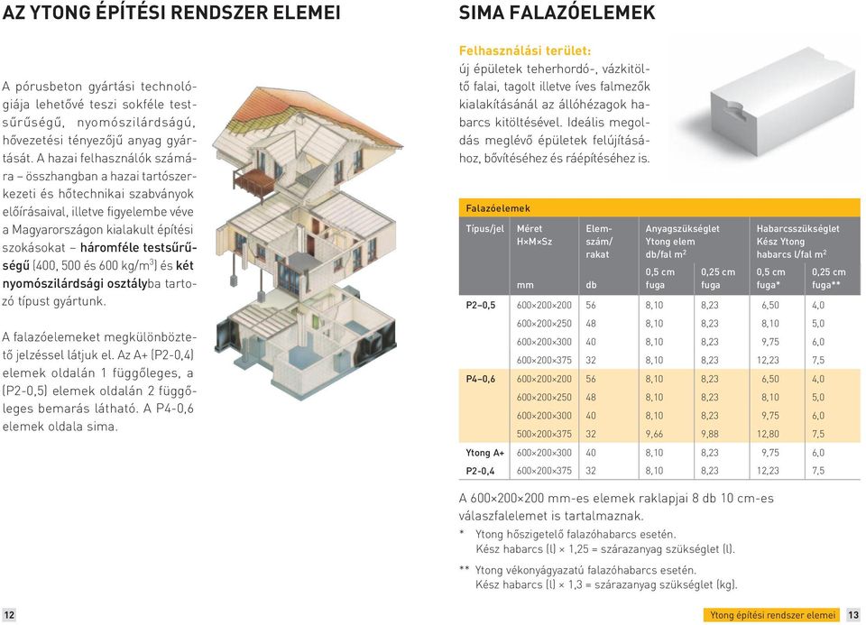 (400, 500 és 600 kg/m 3 ) és két nyomószilárdsági osztályba tartozó típust gyártunk. A falazóelemeket megkülönböztető jelzéssel látjuk el.