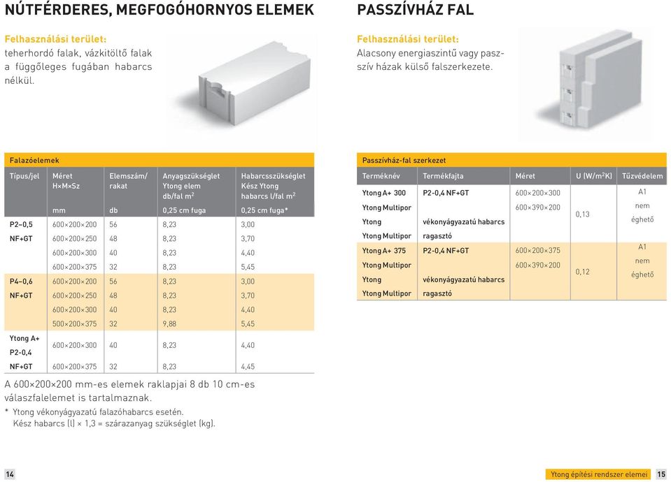 Falazóelemek Típus/jel Méret H M Sz Elemszám/ rakat Anyagszükséglet Ytong elem db/fal m 2 Habarcsszükséglet Kész Ytong habarcs l/fal m 2 mm db 0,25 cm fuga 0,25 cm fuga* P2 0,5 600 200 200 56 8,23