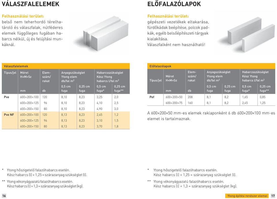 Elemszám/ rakat db Anyagszükséglet Ytong elem db/fal m 2 0,5 cm fuga 0,25 cm fuga Habarcsszükséglet Kész Ytong habarcs l/fal m 2 0,5 cm fuga* 0,25 cm fuga** Pve 600 200 100 120 8,10 8,23 3,25 2,0 600