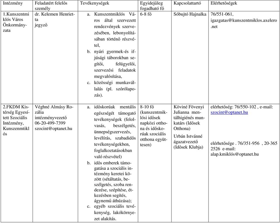 FKDM Kistérség Egyesített Szociális Intézmény, Kunszenmtikl ós Véghné Almásy Rozália 06-20-499-7399 szocint@optanet.hu a.