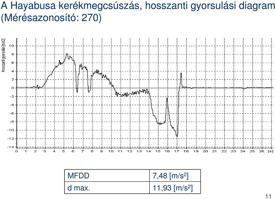 (Mérésazonosító: 270) MFDD