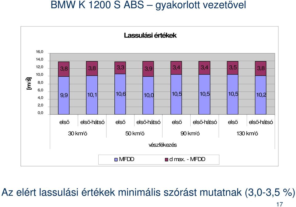 első-hátsó első első-hátsó első első-hátsó első első-hátsó 30 km/ó 50 km/ó 90 km/ó 130 km/ó