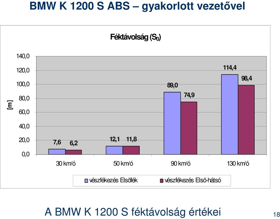 7,6 12,1 11,8 6,2 30 km/ó 50 km/ó 90 km/ó 130 km/ó vészfékezés