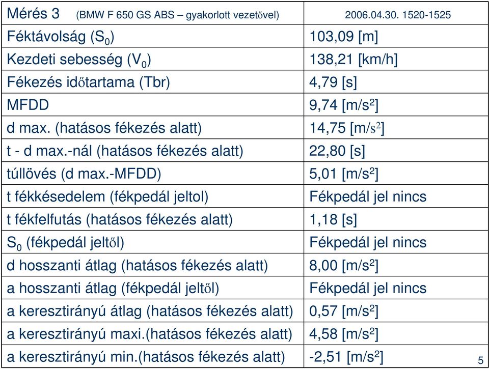 -nál (hatásos fékezés alatt) 22,80 [s] túllövés (d max.