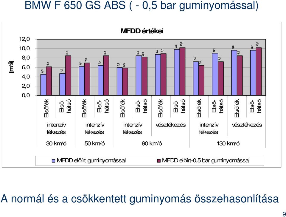 Elsőhátsó Elsőhátsó Elsőhátsó [m/s 2 ] intenzív fékezés intenzív fékezés intenzív fékezés vészfékezés intenzív fékezés vészfékezés 30