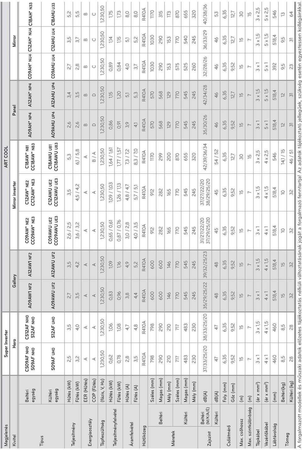 CC18AWU U83 A09AHU UP4 A12AHU UP4 C09AHU UU4 C12AHU UU4 C18AHU U33 Hűtés (kw) 2,5 3,5 2,7 3,5 2,6 / 2,5 3,5 5,3 2,6 3,4 2,7 3,5 5,2 Teljesítmény Fűtés (kw) EER (Hűtés) 3,2 A 4,0 A 3,5 A 4,2 A 3,6 /