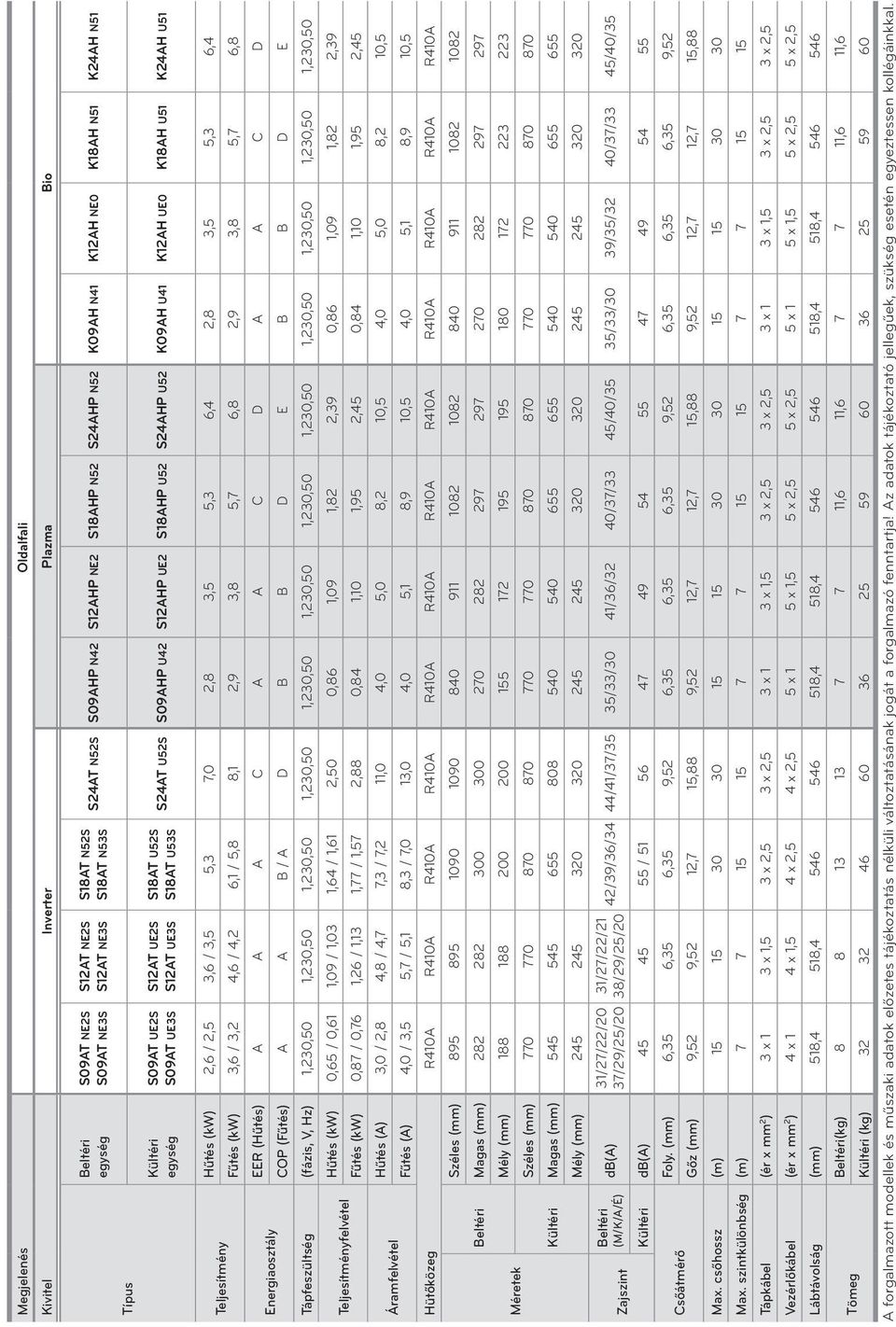 U51 Hűtés (kw) Teljesítmény Fűtés (kw) EER (Hűtés) Energiaosztály COP (Fűtés) Tápfeszültség (fázis, V, Hz) Hűtés (kw) Teljesítményfelvétel Fűtés (kw) Hűtés (A) Áramfelvétel Fűtés (A) Hütőközeg