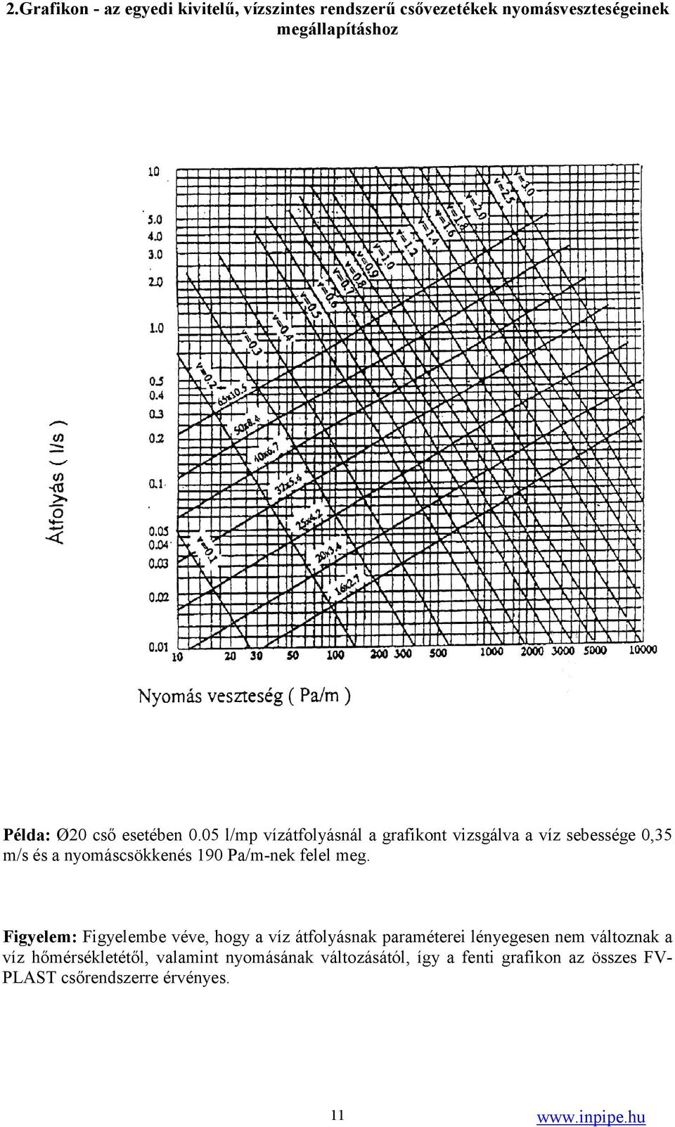05 l/mp vízátfolyásnál a grafikont vizsgálva a víz sebessége 0,35 m/s és a nyomáscsökkenés 190 Pa/m-nek felel meg.