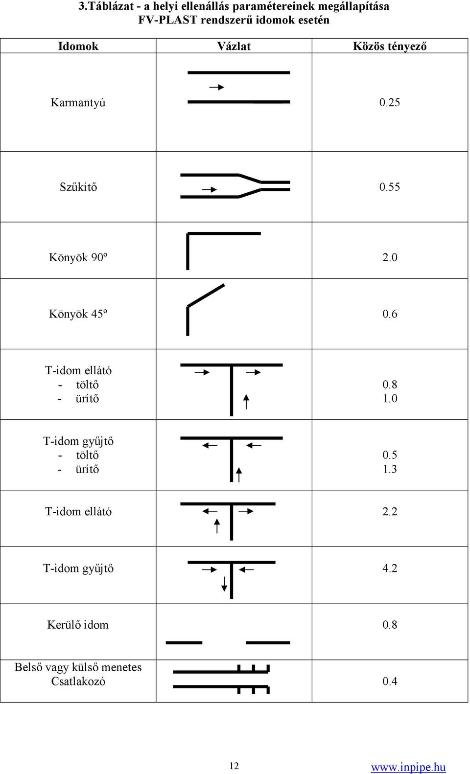 0 Könyök 45º 0.6 T-idom ellátó - töltő - ürítő 0.8 1.0 T-idom gyűjtő - töltő - ürítő 0.