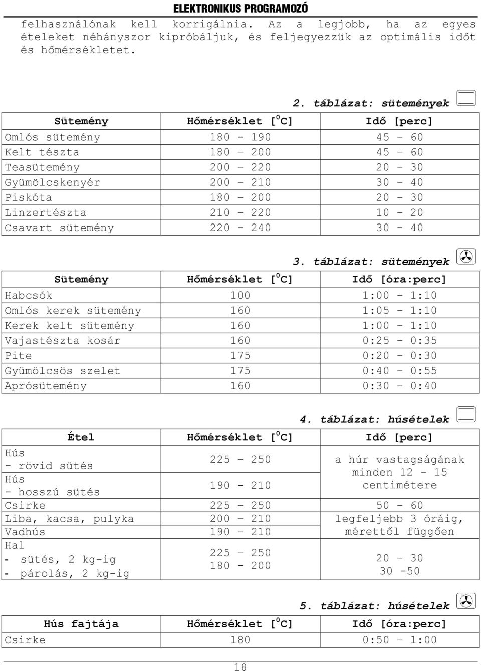 Linzertészta 210 220 10 20 Csavart sütemény 220-240 30-40 3.