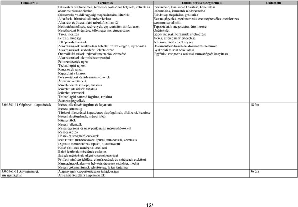 Tűrés, illesztés Felületi minőség Jelképes ábrázolások Alkatrészrajzok szerkesztése felvételi vázlat alapján, rajzolvasás Alkatrészrajzok szabadkézi felvételezése Összeállítási rajzok,