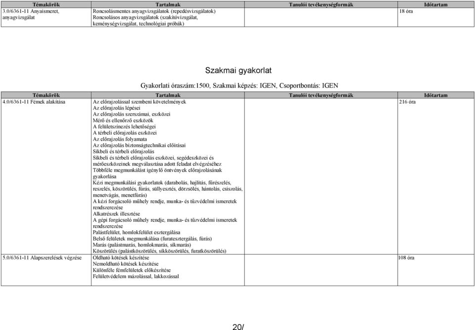 gyakorlat Gyakorlati óraszám:1500, Szakmai képzés: IGEN, Csoportbontás: IGEN Témakörök Tartalmak Tanulói tevékenységformák Időtartam 4.