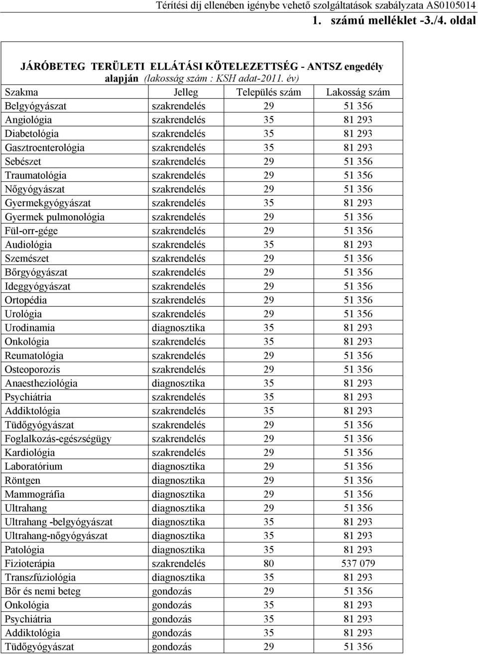 Sebészet szakrendelés 29 51 356 Traumatológia szakrendelés 29 51 356 Nőgyógyászat szakrendelés 29 51 356 Gyermekgyógyászat szakrendelés 35 81 293 Gyermek pulmonológia szakrendelés 29 51 356