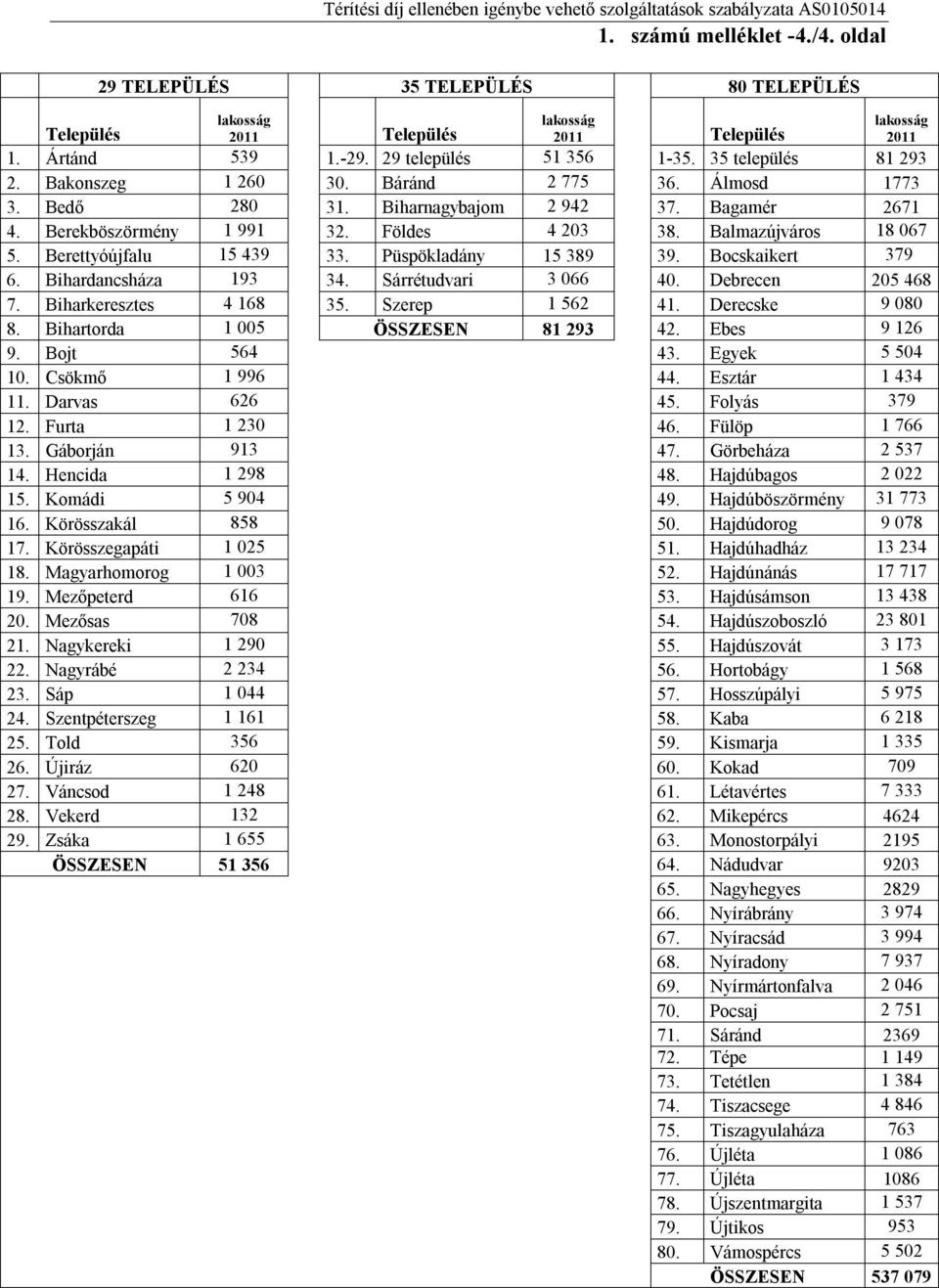 Berettyóújfalu 15 439 33. Püspökladány 15 389 39. Bocskaikert 379 6. Bihardancsháza 193 34. Sárrétudvari 3 066 40. Debrecen 205 468 7. Biharkeresztes 4 168 35. Szerep 1 562 41. Derecske 9 080 8.