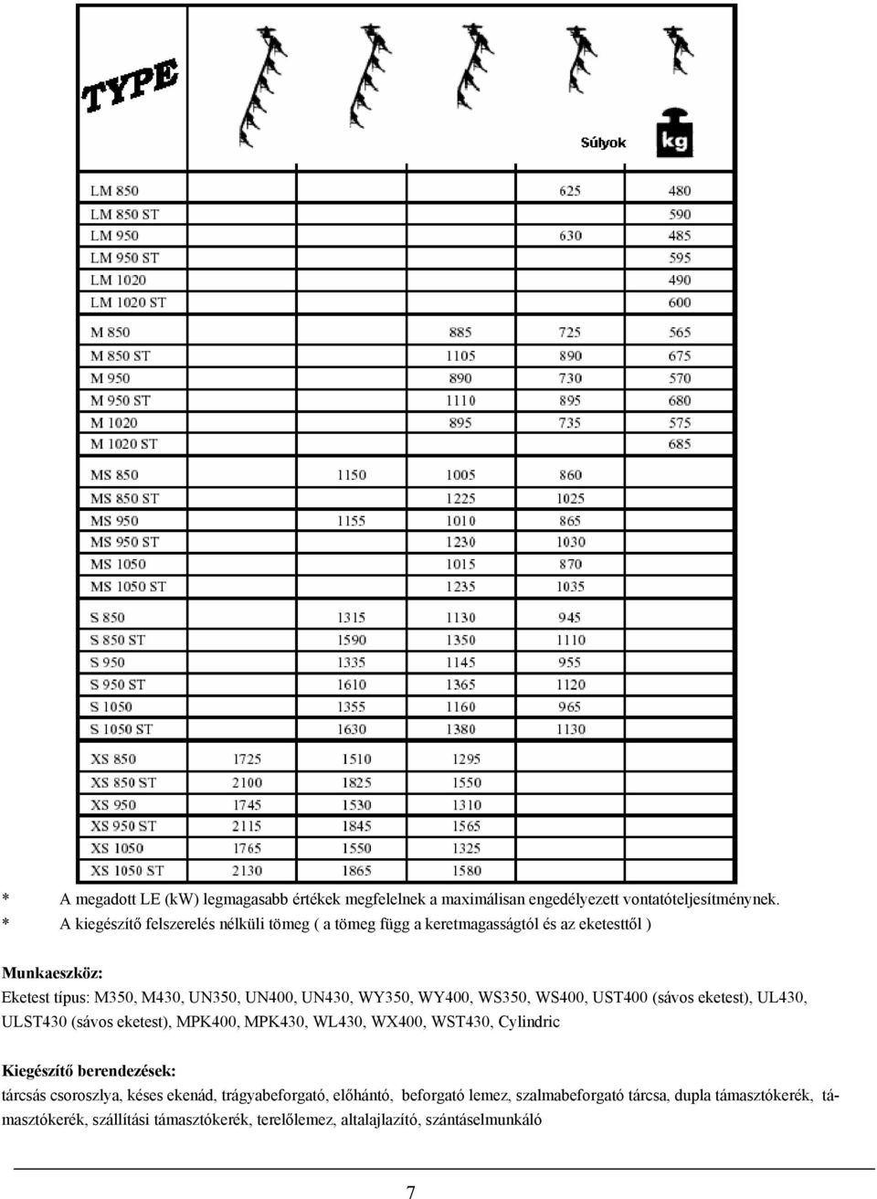 WY350, WY400, WS350, WS400, UST400 (sávos eketest), UL430, ULST430 (sávos eketest), MPK400, MPK430, WL430, WX400, WST430, Cylindric Kiegészítő berendezések: