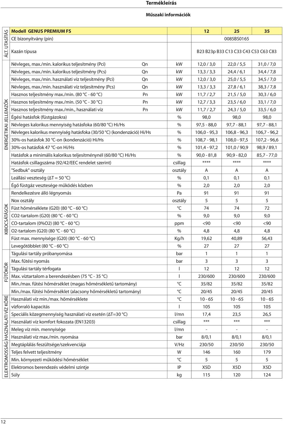 JELLEMZŐK Névleges, max./min. kalorikus teljesítmény (Pci) Qn kw 12,0 / 3,0 22,0 / 5,5 31,0 / 7,0 Névleges, max./min. kalorikus teljesítmény (Pcs) Qn kw 13,3 / 3,3 24,4 / 6,1 34,4 / 7,8 Névleges, max.