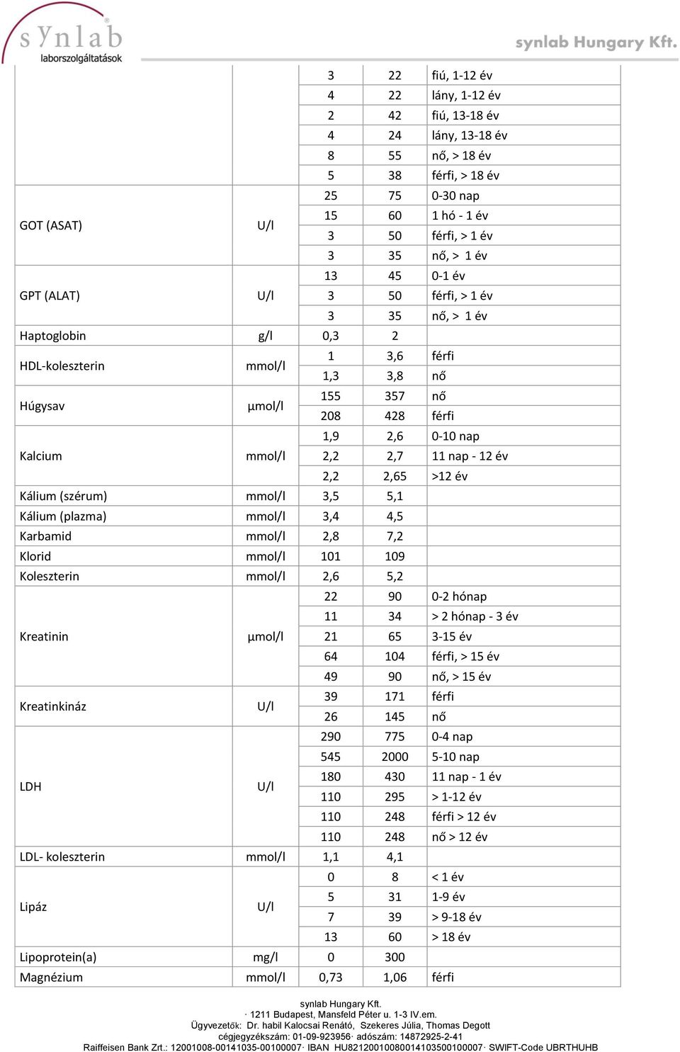 >12 év Kálium (szérum) 3,5 5,1 Kálium (plazma) 3,4 4,5 Karbamid 2,8 7,2 Klorid 101 109 Koleszterin 2,6 5,2 Kreatinin Kreatinkináz LDH 22 90 0-2 hónap 11 34 > 2 hónap - 3 év 21 65 3-15 év 64 104