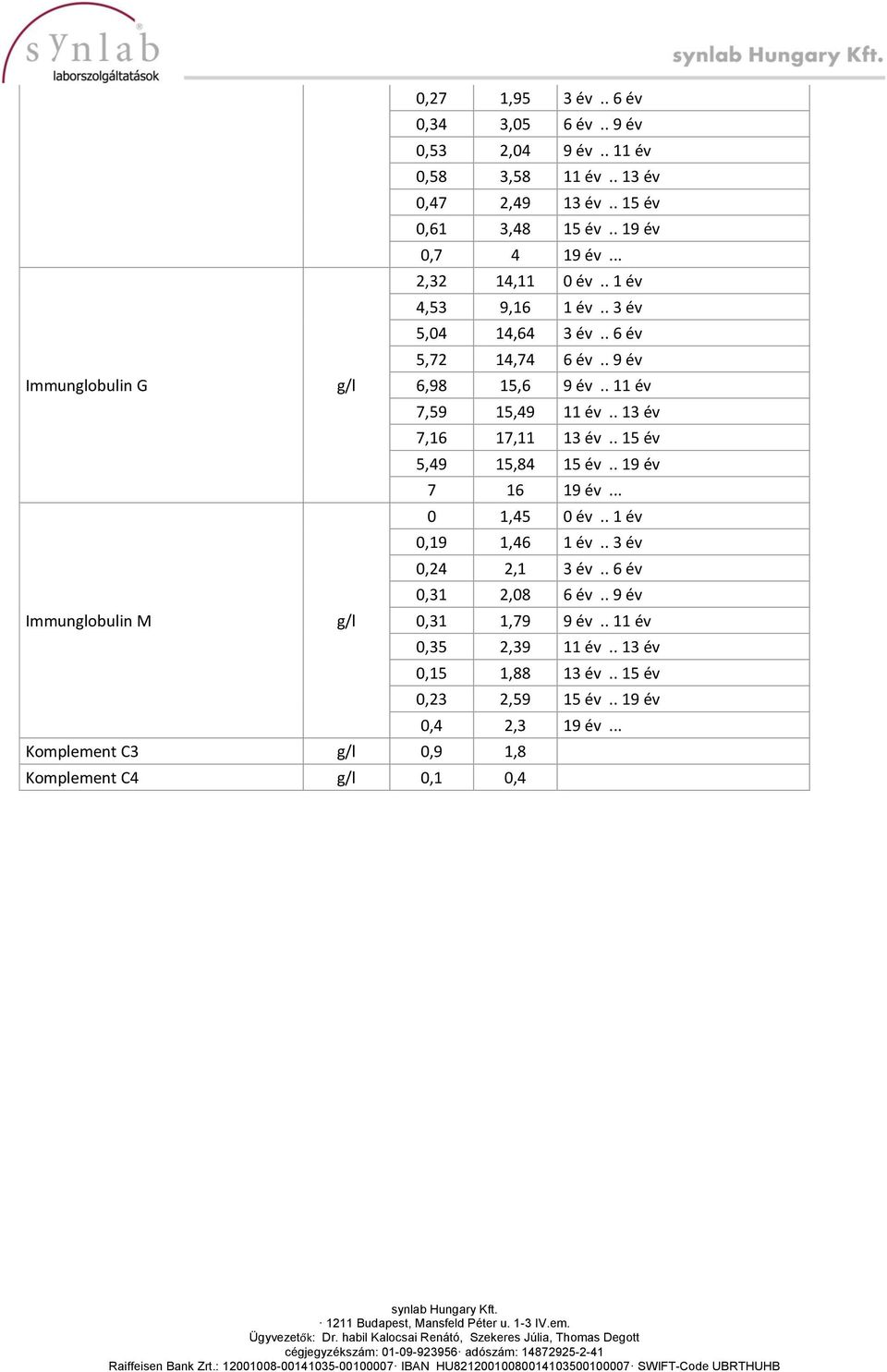 . 13 év 7,16 17,11 13 év.. 15 év 5,49 15,84 15 év.. 19 év 7 16 19 év... 0 1,45 0 év.. 1 év 0,19 1,46 1 év.. 3 év 0,24 2,1 3 év.. 6 év 0,31 2,08 6 év.