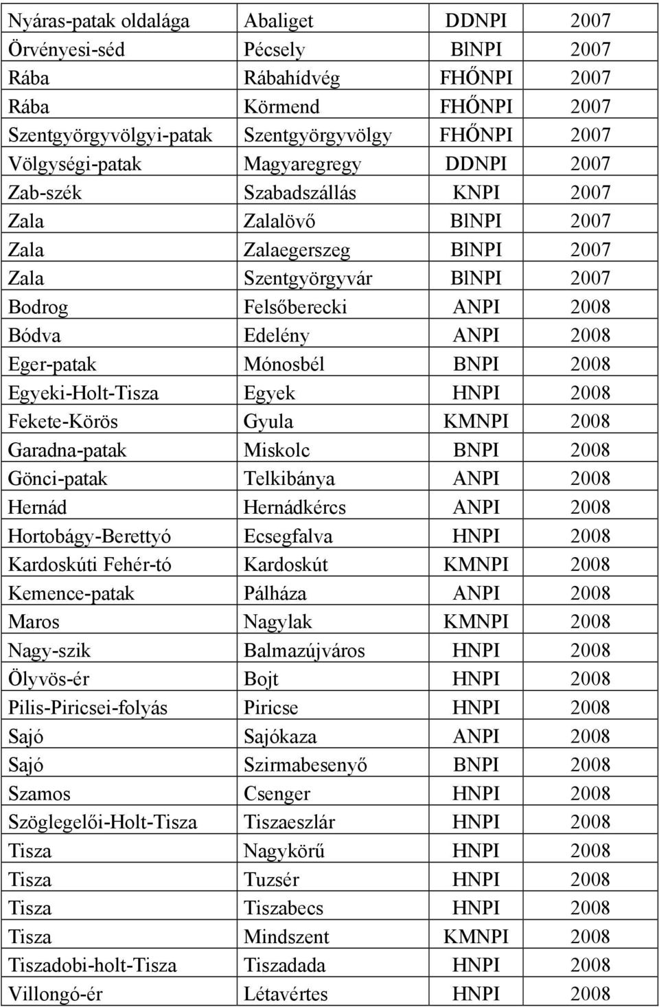 Eger-patak Mónosbél BNPI 2008 Egyeki-Holt-Tisza Egyek HNPI 2008 Fekete-Körös Gyula KMNPI 2008 Garadna-patak Miskolc BNPI 2008 Gönci-patak Telkibánya ANPI 2008 Hernád Hernádkércs ANPI 2008