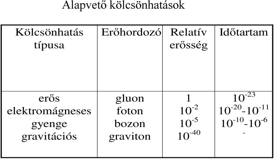 elektromágneses gyenge gravitációs gluon foton