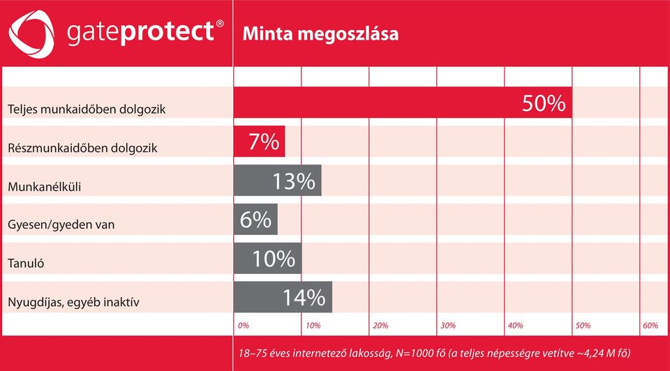 inaktív 13% 6% 10% 14% 50% 0% 10% 20% 30% 40% 50% 60% 18 75 éves