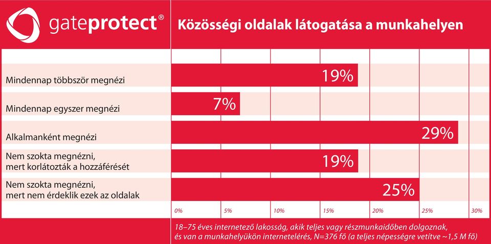 hozzáférését mert nem érdeklik ezek az oldalak 19% 19% 25% 29% 0% 5% 10% 15%