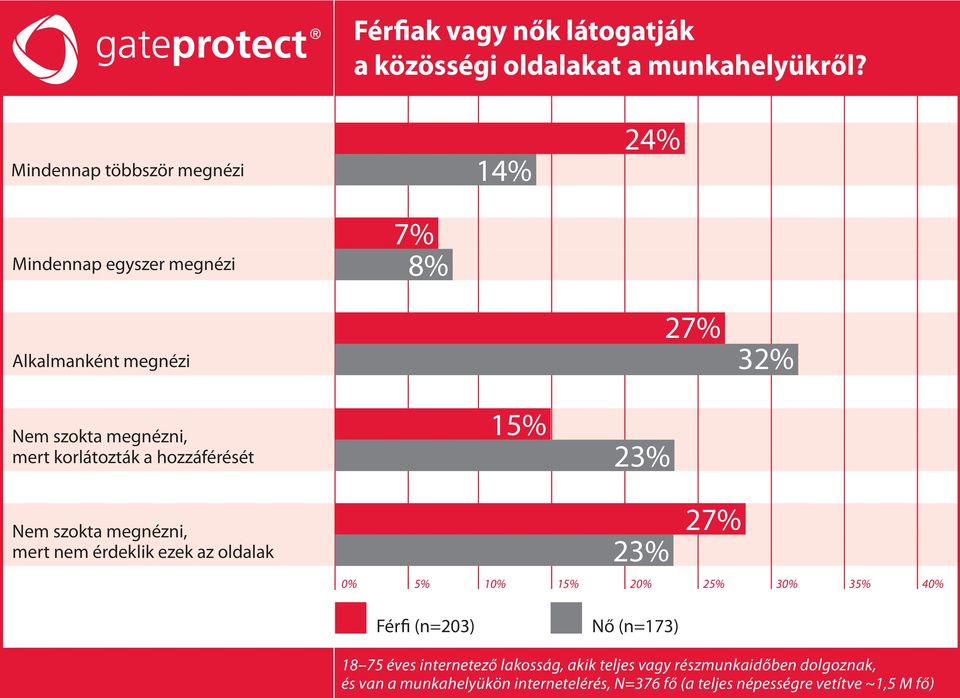 korlátozták a hozzáférését 15% 23% mert nem érdeklik ezek az oldalak 23% 2 0% 5% 10% 15% 20%